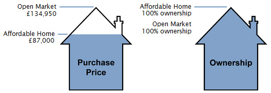 Affordable Home - 2 Bedroom Mid Terraced Example - Purchase Price/Ownership